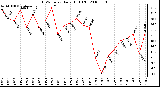 Milwaukee Weather THSW Index Daily High (F)