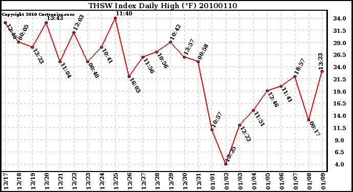 Milwaukee Weather THSW Index Daily High (F)