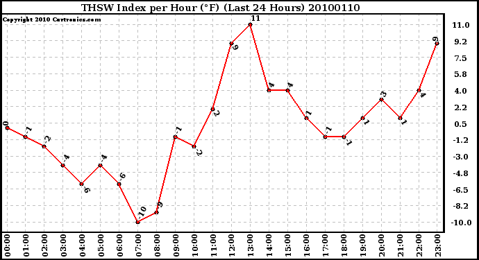 Milwaukee Weather THSW Index per Hour (F) (Last 24 Hours)