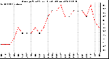 Milwaukee Weather Average Wind Speed (Last 24 Hours)