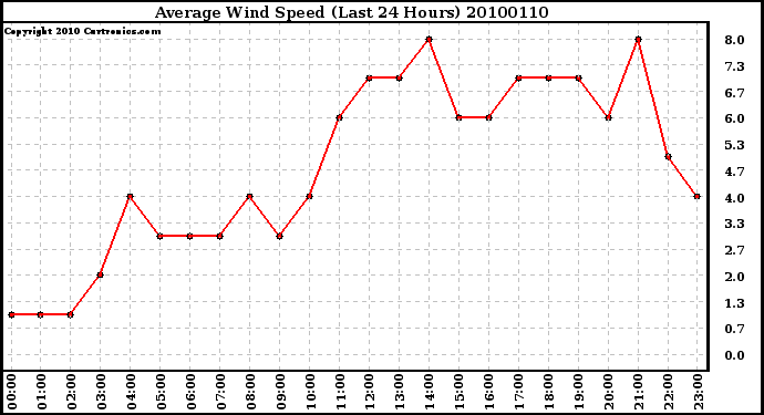 Milwaukee Weather Average Wind Speed (Last 24 Hours)