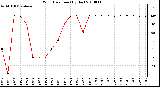 Milwaukee Weather Wind Direction (By Day)