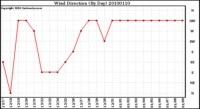 Milwaukee Weather Wind Direction (By Day)