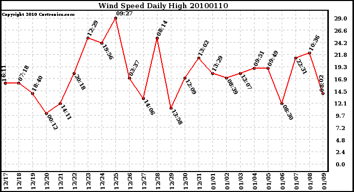 Milwaukee Weather Wind Speed Daily High