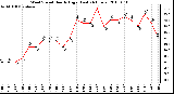 Milwaukee Weather Wind Speed Hourly High (Last 24 Hours)