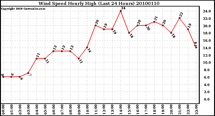 Milwaukee Weather Wind Speed Hourly High (Last 24 Hours)