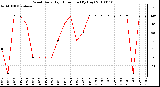 Milwaukee Weather Wind Daily High Direction (By Day)