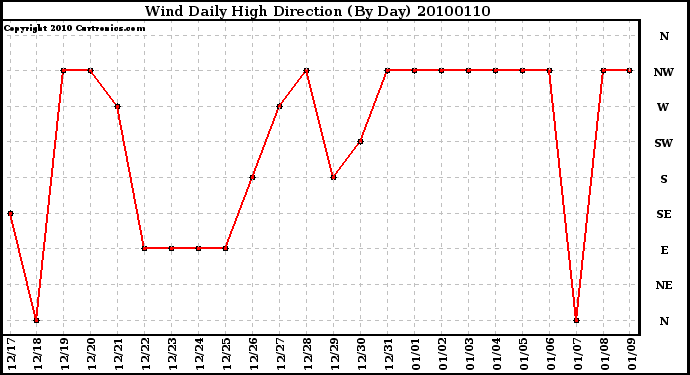 Milwaukee Weather Wind Daily High Direction (By Day)