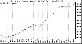 Milwaukee Weather Barometric Pressure per Minute (Last 24 Hours)