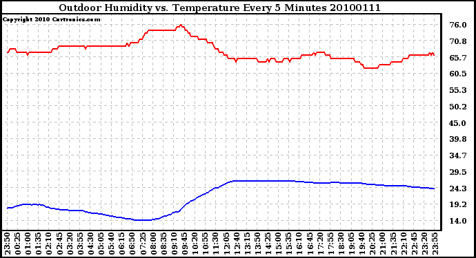 Milwaukee Weather Outdoor Humidity vs. Temperature Every 5 Minutes