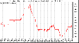 Milwaukee Weather Outdoor Humidity Every 5 Minutes (Last 24 Hours)