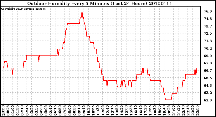 Milwaukee Weather Outdoor Humidity Every 5 Minutes (Last 24 Hours)