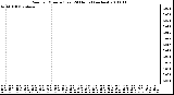 Milwaukee Weather Rain per Minute (Last 24 Hours) (inches)