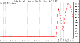 Milwaukee Weather Solar Radiation Avg per Day W/m2/minute