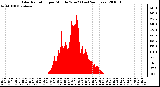 Milwaukee Weather Solar Radiation per Minute W/m2 (Last 24 Hours)