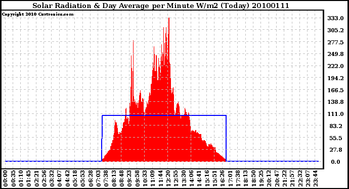 Milwaukee Weather Solar Radiation & Day Average per Minute W/m2 (Today)