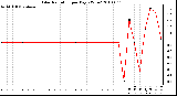 Milwaukee Weather Solar Radiation per Day KW/m2