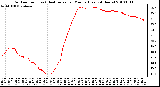 Milwaukee Weather Outdoor Temp (vs) Heat Index per Minute (Last 24 Hours)