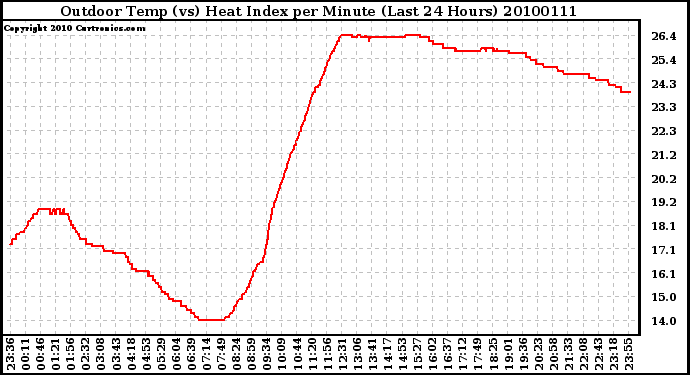 Milwaukee Weather Outdoor Temp (vs) Heat Index per Minute (Last 24 Hours)