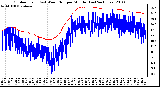 Milwaukee Weather Outdoor Temp (vs) Wind Chill per Minute (Last 24 Hours)