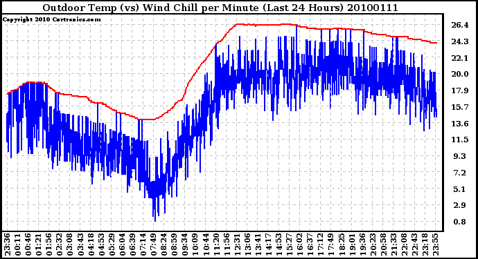 Milwaukee Weather Outdoor Temp (vs) Wind Chill per Minute (Last 24 Hours)