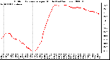 Milwaukee Weather Outdoor Temperature per Minute (Last 24 Hours)