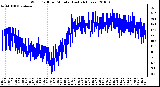 Milwaukee Weather Wind Chill per Minute (Last 24 Hours)