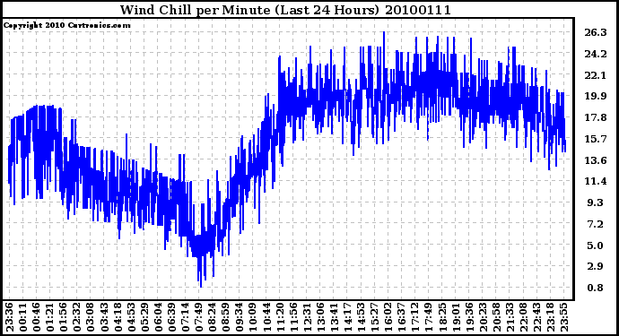 Milwaukee Weather Wind Chill per Minute (Last 24 Hours)