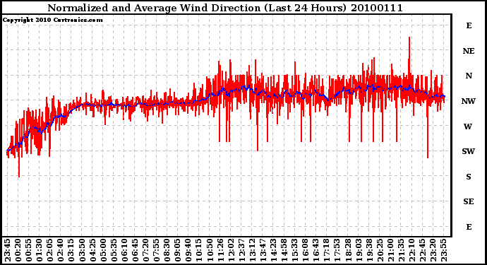 Milwaukee Weather Normalized and Average Wind Direction (Last 24 Hours)