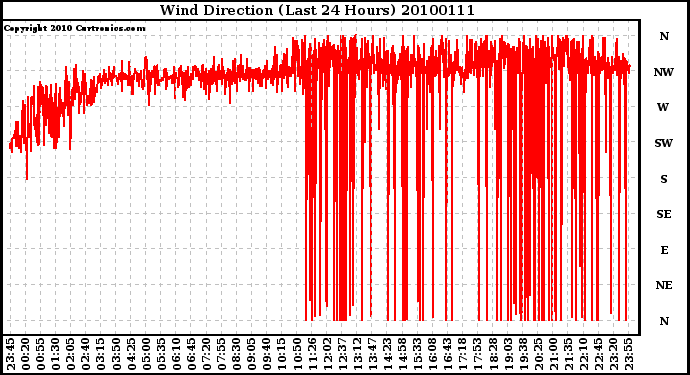 Milwaukee Weather Wind Direction (Last 24 Hours)