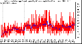 Milwaukee Weather Actual and Average Wind Speed by Minute mph (Last 24 Hours)