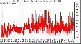 Milwaukee Weather Wind Speed by Minute mph (Last 24 Hours)