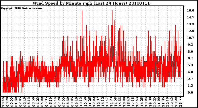 Milwaukee Weather Wind Speed by Minute mph (Last 24 Hours)