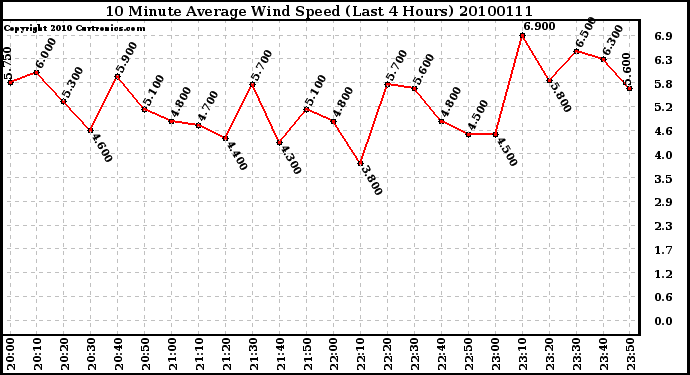 Milwaukee Weather 10 Minute Average Wind Speed (Last 4 Hours)