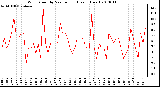 Milwaukee Weather Wind Speed by Minute mph (Last 1 Hour)