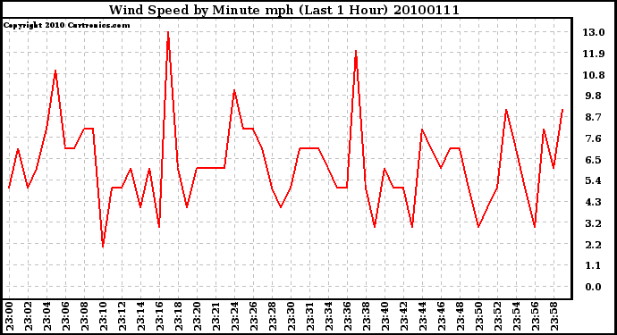 Milwaukee Weather Wind Speed by Minute mph (Last 1 Hour)