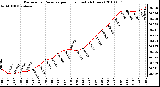 Milwaukee Weather Barometric Pressure per Hour (Last 24 Hours)