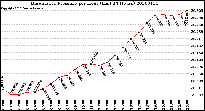 Milwaukee Weather Barometric Pressure per Hour (Last 24 Hours)