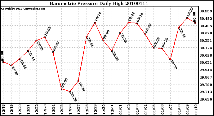 Milwaukee Weather Barometric Pressure Daily High