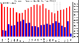 Milwaukee Weather Barometric Pressure Monthly High/Low