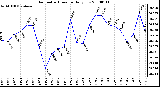 Milwaukee Weather Barometric Pressure Daily Low