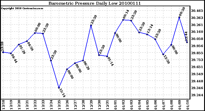 Milwaukee Weather Barometric Pressure Daily Low