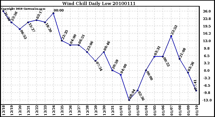 Milwaukee Weather Wind Chill Daily Low