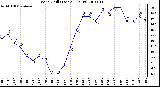 Milwaukee Weather Wind Chill (Last 24 Hours)