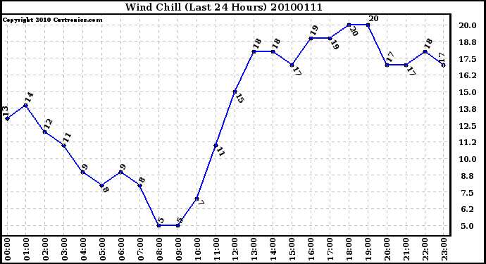 Milwaukee Weather Wind Chill (Last 24 Hours)