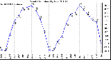 Milwaukee Weather Wind Chill Monthly Low