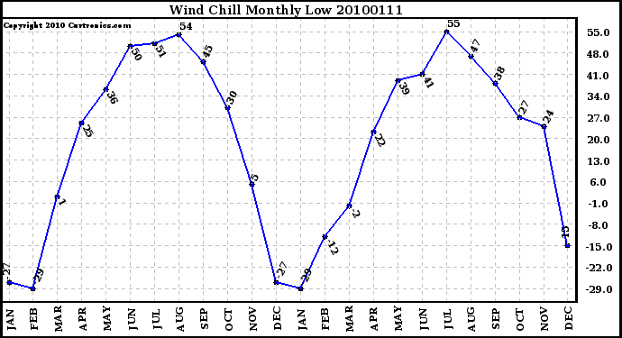 Milwaukee Weather Wind Chill Monthly Low