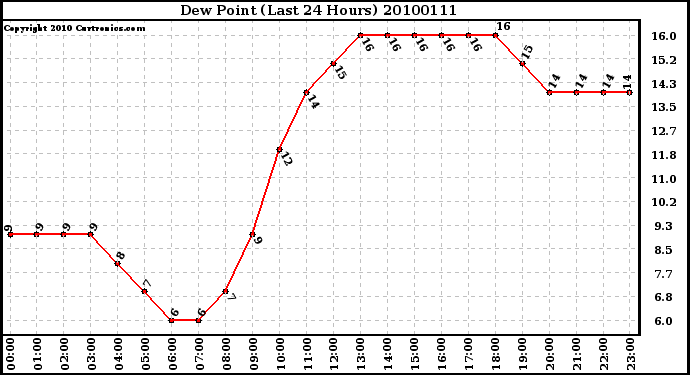 Milwaukee Weather Dew Point (Last 24 Hours)