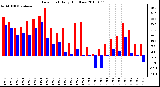 Milwaukee Weather Dew Point Daily High/Low