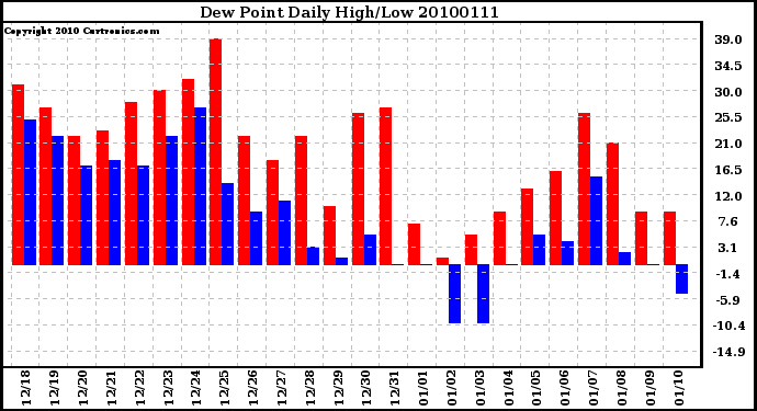 Milwaukee Weather Dew Point Daily High/Low